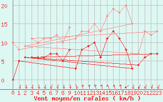 Courbe de la force du vent pour Cannes (06)