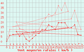 Courbe de la force du vent pour Epinal (88)