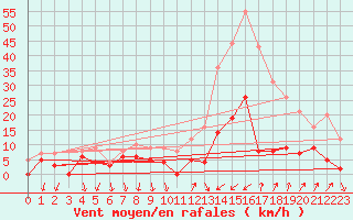 Courbe de la force du vent pour Bourg-Saint-Maurice (73)