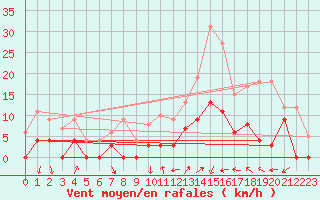 Courbe de la force du vent pour Nevers (58)