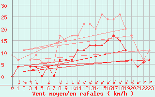 Courbe de la force du vent pour Strasbourg (67)