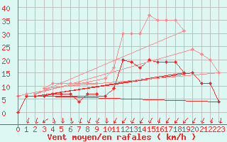 Courbe de la force du vent pour Brest (29)