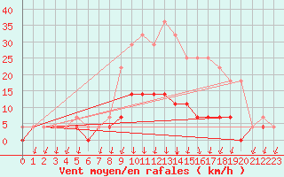 Courbe de la force du vent pour Salines (And)