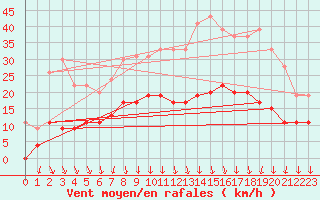 Courbe de la force du vent pour Clermont-Ferrand (63)