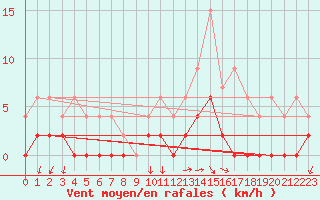 Courbe de la force du vent pour Besanon (25)