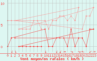 Courbe de la force du vent pour Saint-Etienne (42)