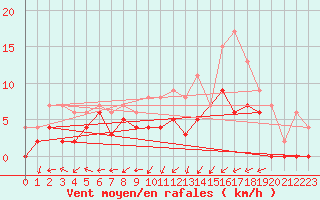 Courbe de la force du vent pour Dax (40)