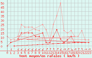 Courbe de la force du vent pour Embrun (05)