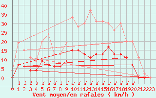 Courbe de la force du vent pour Romorantin (41)