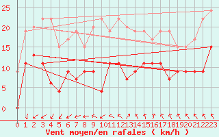 Courbe de la force du vent pour Le Touquet (62)