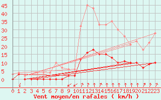 Courbe de la force du vent pour Saint Julien (39)