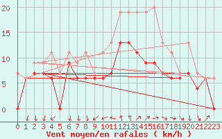 Courbe de la force du vent pour Cazaux (33)