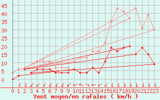 Courbe de la force du vent pour Aubenas - Lanas (07)