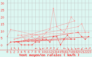 Courbe de la force du vent pour Le Puy - Loudes (43)