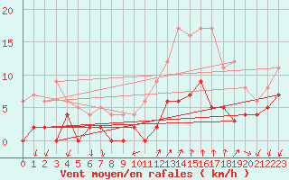 Courbe de la force du vent pour Aubenas - Lanas (07)