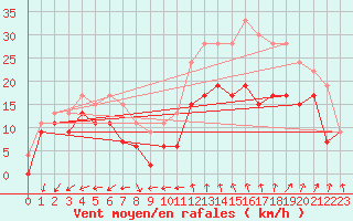 Courbe de la force du vent pour Istres (13)