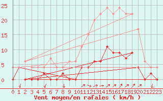 Courbe de la force du vent pour Besanon (25)