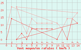 Courbe de la force du vent pour Envalira (And)