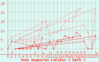 Courbe de la force du vent pour Besanon (25)