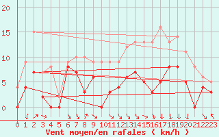 Courbe de la force du vent pour Troyes (10)