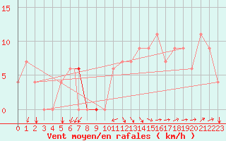 Courbe de la force du vent pour Bechar