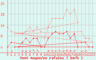 Courbe de la force du vent pour Auch (32)