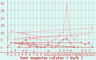 Courbe de la force du vent pour Bagnres-de-Luchon (31)