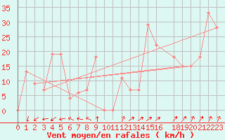 Courbe de la force du vent pour Damascus Int. Airport