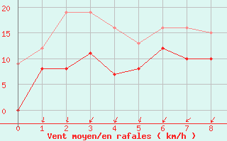 Courbe de la force du vent pour Valensole (04)