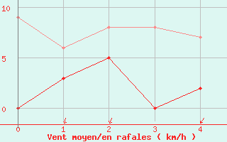 Courbe de la force du vent pour Apt (84)