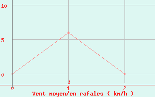 Courbe de la force du vent pour Wilkes-Barre - Scranton, Wilkes-Barre / Scranton International Airport