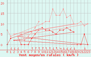 Courbe de la force du vent pour Hunge