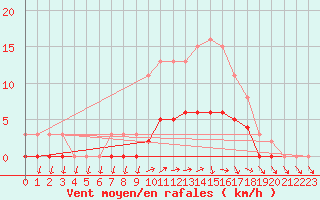 Courbe de la force du vent pour Vanclans (25)