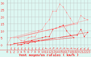 Courbe de la force du vent pour Saint-Nazaire-d