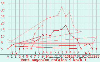 Courbe de la force du vent pour Sunne