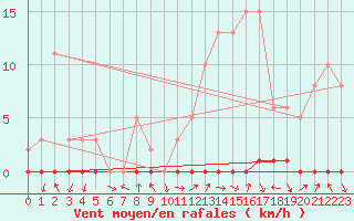 Courbe de la force du vent pour Xonrupt-Longemer (88)