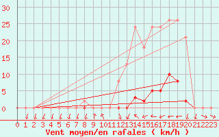 Courbe de la force du vent pour Saint-Nazaire-d