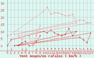Courbe de la force du vent pour Fredrika