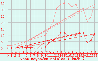 Courbe de la force du vent pour Isle-sur-la-Sorgue (84)
