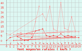 Courbe de la force du vent pour Boertnan