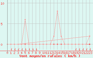 Courbe de la force du vent pour Saint-Nazaire-d