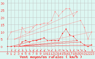 Courbe de la force du vent pour Sainte-Ouenne (79)