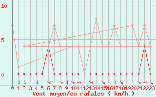 Courbe de la force du vent pour Ratece