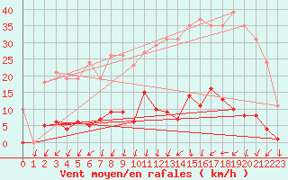 Courbe de la force du vent pour Mouilleron-le-Captif (85)