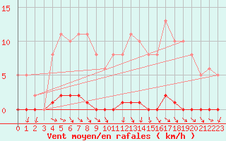 Courbe de la force du vent pour Clermont de l