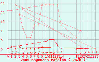 Courbe de la force du vent pour Lans-en-Vercors - Les Allires (38)
