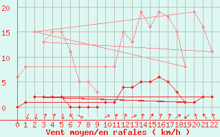 Courbe de la force du vent pour Tarare (69)