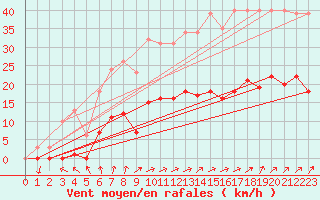 Courbe de la force du vent pour Nostang (56)