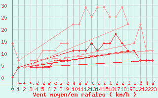 Courbe de la force du vent pour Emden-Koenigspolder