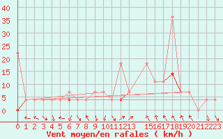 Courbe de la force du vent pour Nesbyen-Todokk